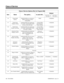 Page 198Class of Service Options (Part A), Program 0406
Item Name This option... Is used with...Default
384i 
COS 1-14
124i
 COS 1-9384i 
COS 15
124i 
COS 10
36 Group Hold
Answer Enables/disables an extension’s
ability to pick up a call on
Group Hold Hold 1 (Enabled)
37 Trunk Name
Display, SeizingEnables/disables the displaying
of a trunk’s name/number when
the user seizes the trunk Central Office
Calls, Placing 
Name Storing 1 (Enabled)
38 Trunk Name
Display, Incoming Enables/disables the displaying
of a...