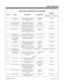 Page 199Class of Service Options (Part A), Program 0406
Item Name This option... Is used with...Default
384i 
COS 1-14
124i
 COS 1-9384i 
COS 15
124i 
COS 10
50 Dial Number
PreviewEnable/disable an extension’s
ability to use Dial Number
PreviewDial Number
Preview1 (Enabled)
51 Group Call Pickup
Information DisplayEnable/disable an extension’s
Group Call Pickup displayGroup Call
Pickup1 (Enabled)
52 Internal Paging Enable/disable an extension’s
ability to use Internal Paging Paging, Internal 1 (Enabled)
53...