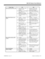 Page 21384i/124i Feature Cross Reference
92000SWG08   Issue 1-0 Feature Cross Reference  VIIFeature Name 124i 384i
• Department Group as DIL
destination always
available.• Department Group as DIL
destination requires system
software 3.04 or higher.
• DIL overflow to Voice Mail
requires Base 2.13,
EXCPRU 2.18 or higher.• DIL overflow to Voice Mail
requires system software 3.05.15
or higher.
Direct Inward Line (DIL) (cont.)
• DIL overflow to the VAU
Automated Attendant is not
available.• DIL overflow to the VAU...