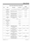 Page 201Class of Service Options (Part A), Program 0406
Item Name This option... Is used with...Default
384i 
COS 1-14
124i
 COS 1-9384i 
COS 15
124i 
COS 10
83 ISDN Calling Party
SubaddressRefer to the PRI Manual (P/N 92000PRI**) or the BRI Manual (92000BRI**)
84(384i prior to
3.07.10 and 124i)
Account Codes Enables/disables an extension’s
ability to enter Account Codes Account Codes  0 (Disabled) 
84(384i 3.07.10 or
higher)
Account CodesEnables/disables operator alert
when an extension improperly
enters an...