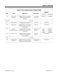 Page 203Class of Service Options (Part A), Program 0406
Item Name This option... Is used with...Default
384i 
COS 1-14
124i
 COS 1-9384i 
COS 15
124i 
COS 10
120 Forced Trunk
Disconnect Enables/disables an extension’s
ability to use Forced Trunk
Disconnect Forced Trunk
Disconnect 0 (Disabled)  1 (Enabled)
121,122 Not used
123 Caller ID Display Enables/disables the Caller ID
display at an extensionCaller ID 1 (Enabled)
124 Edit Caller ID Enables/disables an extension’s
ability to edit the stored Caller
ID...