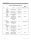 Page 204Class of Service Options (Part B), Program 0419
Item Name This option... Is used with...Default
384i COS 1-14
124i COS 1-9
384i COS 15
124i COS 10
1(384i 3.05.10 or
higher)
Manual Tandem
TrunkingAllows an extension user to set
up a tandem call by pressing
their CONF (TRF) key.Tandem Trunking
(Unsupervised
Conference)0 (Disabled)
2(384i 3.05.10 or
higher)
Tandem Trunking
on Hang upAllows an extension user to set
up a tandem call automatically
when they hang up.Tandem Trunking
(Unsupervised
Conference)0...