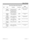 Page 205Class of Service Options (Part B), Program 0419
Item Name This option... Is used with...Default
384i COS 1-14
124i COS 1-9
384i COS 15
124i COS 10
11(384i 3.07.12 or
higher)
TAPI Auto Idle
Mode (Driver ID)Enter 0 for this option if you are
installing the Nitsuko TAPI
Service Provider 1.02.01 driver.
Enter 1 for this option if you are
installing the Nitsuko 384i
Proprietary Mode Telephony
SPV 1.00.01 (or higher) driver.TAPI
Compatibility0 (Nitsuko TAPI Service
Provider 1.02.01 )
12(384i 3.07.24 or...