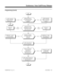 Page 215Programming (Cont’d)
Start
(Skip this decision in
124i.) Should the system
have Conference
capability?In 0308, assign the
blocks on the CDTU
PCB for Conference
(entry 0).In 0308, assign the
blocks on the CDTU
PCB for entry 1.
Should each CDTU
PCB allow four 4-party
conferences or two 8-
party conferences?
In 0302 Item 2,
enter 0.In 0302 Item 2,
enter 1.
Should an extension
be allowed to initiate a
Voice Call
Conference?In 0406 Item 17, enter 1
to allow initiating Voice
Call Conference.In 0406 Item 17,...