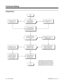 Page 218Programming
Start
Is Continued
Dialing required for
Intercom calls?Set Class of Service
in 0406:57 to 1.
In 1005, assign the
COS programmed in
0406 to the extension.
Set Class of Service
in 0406:57 to 0.
Is Continued Dialing
required for local trunk
calls?Enable 0701:3 for a Toll
Restriction level.
In 0702:3 set the maximum
number of digits to be
dialed for a local call.
In 1004 assign a Toll
Restriciton COS to
each extension.
Is Continued Dialing
required for long
distance trunk calls?Enable 0701:4 for...