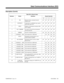 Page 233Description (Cont’d)
Table DCI-4, Result Codes 
Numbers  Words  Definition   Result Code Set
0 123 4
0 OK Returned when command entered
without error. ✔  ✔  ✔  ✔  ✔ 
1 CONNECT Connection is established (any speed)
with result code set 0.✔  ✔  ✔  ✔  ✔ 
2 RING Displays at destination terminal while
call is ringing. ✔  ✔  ✔  ✔  ✔ 
3 NO  CARRIER No carrier received from destination -
call disconnected.✔  ✔  ✔  ✔  ✔ 
4 ERROR Incorrect command entered. ✔  ✔  ✔  ✔  ✔ 
5 CONNECT   1200 Call connected at 1200...