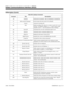 Page 234Description (Cont’d)
Table DCI-5, Hayes Commands 
Command Title  Description 
AT Attention  Precedes all commands - place at beginning of command line.
A/  Re-execute Command  Re-executes the most recent AT command. 
A Answer Answers incoming call. 
Dn  Dial  Dial according to the value of n, where n can be: 0-9, A to D,
# and * (in telephone number) [, ], - or space (used to make
number easier to    read, but ignored at time of dialing). 
E0 Echo Off  Terminal does not echo commands input by user. 
E1...