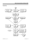 Page 235Programming
Parallel
In 1202 (DCI Type)
for the DCI software
port, enter 2. ModemTerminal
Go to the flow
chart on the
following page.(384i only) In 1203, assign
each DCI software port to a
Tenant Group (1-4).NoYes
In 1201 for each sub-type (1-10), set the
values for the DCI S-registers (Register
Type 1) and LAPB (X.25 packet
switching) registers (Register Type 2). You can also use Hayes
commands to change S-registers
and other options.Do you want to change
a DCI software ports
default communications...