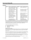 Page 260Direct Inward Dialing (DID)
Description
 124i Available — Four DID Translation
Tables with 200 entries each. Prior to
Base 1.2R, Wink Start Dial Pulse
DID operation was unavailable. 384i Available — eight DID Translation
Tables with 1500 entries each. 
- Intercept routing to Voice Mail requires
Base 2.13, EXCPRU 2.18 or higher.- Intercept routing to Voice Mail requires
system software 3.02 or higher.
- DTMF DID requires a Tone
Detector (DTDU) PCB. Tone
Detection Setup requires Base 2.13,
EXCPRU 2.18 or...