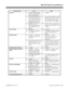 Page 27384i/124i Feature Cross Reference
92000SWG08   Issue 1-0 Feature Cross Reference  XIIIFeature Name 124i 384i
• Available with EXCPRU
PCB only. DTMF tie lines
require a DTDU PCB.• Available.
• Customizing CODEC Gain
Type transmit and receive
levels and Tone Detection
Setup requires Base 2.13,
EXCPRU 2.18 or higher.• Customizing CODEC Gain Type
transmit and receive levels and
Tone Detection Setup require
system software 3.04 or higher.
Tie Lines
• Enhanced Answer
Supervision requires Base
2.13, EXCPRU 2.18...