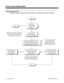 Page 266Programming (Cont’d)
DID Routing Through the Automated Attendant (124i Base 2.13, EXCPRU 2.18, 384i 3.06.16 or Higher)
Start
Should a DID
number route to the
VAU Automated
Attendant?
StopNo
In 1806 for the DID
number dialed, enter
882 in the 
TRF entry.
Yes
After entering 882 above, enter the
number of the VAU message (01-16) the
caller should hear when the Automated
Attendant answers (e.g., 882 02 ).This message could be similar
to your main company
greeting. Callers can dial
Automated Attendant...