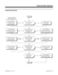 Page 315Programming (Cont’d)
Start
Stop
Do you need External
Alarm Sensors?In 0304, program
PGDU sensors for
type 1 (alarm).In 0304, make sure
PGDU sensors are type 0
(not used) or 2 (for
bridged fax operation).
Should alarms provide
distinctive alert tones
to extensions?In 0304 Additional
Information for each sensor,
assign one of the three alert
tones (1-3) to each sensor.In 0304 Additional
Information for each sensor,
assign the same alert tone
to each sensor.
Is sensors associated
alarm contact normally
open...