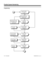 Page 324Programming
No NoNo
Yes Yes
YesNo
Yes
Stop
Go to 0510 - Trunk
Access Code.
Go to 0512 - Single Digit
Service Code Setup.
Go to 0511 - Service Code
Setup (Part A) and 0514 -
Service Code Setup (Part B).
Go to 0501 - System
Numbering.
Do you want to change the
Trunk Access Code
(normally 9)?
Do you want to modify the
Single Digit (post-dialing)
Service Codes?
Do yo want to customize
the systems Service
Codes?
Do you want to change the
systems internal (Intercom)
numbering plan?No
Yes
NoYes
The extension...