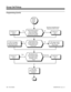 Page 330Programming (Cont’d)
No Yes No Yes
Stop
In 1005, assign
Class of Service to
extensions.
In 0406 Item 51,
enter 0.Trunk 
Pickup GroupIn 0406 Item 51,
enter 1.
After picking up a call,
should extensions display
show number of trunk
intercepted or Pickup
Group?
Continued
from the
previous
page.
In 1006, do not assign a
function key (code 1009 +
Pickup Group number).In 1006, assign a function
key (code 1009 + Pickup
Group number).Should extension have
one-button pickup for calls
ringing another (known)...