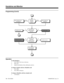 Page 336Programming (Cont’d)
Operation
To talk Handsfree:
1. Press SPK, CALL key or line key.
2. Place call.
3. Speak toward phone when called party answers.
To change a handset call into a Handsfree call:
1. Press SPK.
2. Press SPK to hang up.
To change a Handsfree call into a handset call:
1. Lift handset.
No YesYes No
Stop
In 1005, assign Class of
Service to extensions.
In 0406 Item 125, enter 0.In 0406 Item 125, enter 1.
Should extension also
have Automatic
Handsfree for incoming
calls on line/loop keys?...