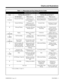 Page 35Charts and Illustrations
Table 1-1, Abbreviated and Post Dialing Service Codes
Abbreviated Service Codes
1
Code Starting with an asterisk (*) Starting with a pound sign (#)
For this feature. . . When you are. . . For this feature. . . When you are. . .
*
(+ ext. no.)Directed Call Pickup Picking up a call
ringing or waiting at an
extensionSystem Programming
Password ProtectionEntering the telephone
programming mode
#Group Call Pickup Picking up a call
ringing an extension in
your own pickup groupAccount...