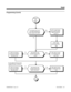 Page 345Programming (Cont’d)
No
Yes No
Yes NoYes
Stop
In 1006, do not assign a
function key for System
Hold (code 1043). In 1006, assign a function
key for System Hold (code
1043). 
In 1006, do not assign a
function key for Exclusive
Hold (code 1044).In 1006, assign a function
key for Exclusive Hold
(code 1044).
You may need to do this if you have
reassiged Hold keys in 0402 Item 4.
Does extension need
one-button (function key)
System Hold access?
Does extension need
one-button Exclusive Hold
access?
In 0912,...