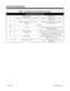 Page 36Table 1-1, Abbreviated and Post Dialing Service Codes
Single Digit Post Dialing Codes
For this feature. . . When you are. . .
1Handsfree Answerback/Forced Intercom Ringing Changing the signaling mode of your outgoing
Intercom call
2Call Waiting / Camp On / Callback / Trunk
QueuingCamping on to or leaving a Callback at a busy
extension or trunk
3-5Not used
6Voice Over Sending a Voice Over to a busy extension after
hearing Busy/Ring tone
7Off Hook Signaling Sending off-hook signal tones to a busy...