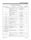 Page 37Table 1-2, Service Codes by Number
Dial this Service Code...1When you are...  For this feature...Also see
Function Key...
1 Except where indicated, dial Service Code from Intercom dial tone (e.g., press idle CALL key first).
** Picking up a call ringing or waiting at
another extensionDirected Call Pickup
Voice Announce Unit-
*# Picking up a call ringing an extension in
your own pickup group (except Ring
Group calls)Group Call Pickup 1007
*0 Answering a Message Waiting request Message Waiting 1023 
*1...