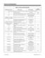 Page 38Table 1-2, Service Codes by Number
Dial this Service Code...1When you are...  For this feature...Also see
Function Key...
1 Except where indicated, dial Service Code from Intercom dial tone (e.g., press idle CALL key first).
*8 Calling your mailbox Voice Mail 1059
# Step Calling through a Department Group Department Step Calling 1021
# * # * Entering the system programming mode System Programming
Password Protection-
Hookflash + # # + Enter
Account Code + HookflashEntering an Account Code at an SLT...