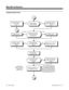 Page 380Programming (Cont’d)
YesNo
You can simplify Meet Me Conference
operation by assigning the following function
keys in 1006:  External Zone Paging (code
1004), External All Call Paging (code 1005),
Internal Zone Paging (code 1006) and Meet
Me Conference/Paging pickup (code 1010). Setting the Meet Me
Conference Time too long can
unnecessarily tie up
Conference circuits.
In 0405 Item 9, set the Meet Me
Conference Time to meet the
application.Is the time users have to join a
Meet Me Conference
adequate? No...