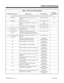 Page 39Table 1-2, Service Codes by Number
Dial this Service Code...1When you are...  For this feature...Also see
Function Key...
1 Except where indicated, dial Service Code from Intercom dial tone (e.g., press idle CALL key first).
7 (Off-hook) Sending off-hook signal tones to a busy
extensionOff Hook Signaling 1018
8 (On-hook) Listening for the time Voice Announce Unit -
9 Placing a call using ARS or Trunk Group
RoutingARS
Trunk Group Routing1011
111 SLT listening to the General Message Voice Announce Unit -...