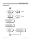 Page 387Programming (Cont’d)
Refer to the Internal
Paging feature.
NoYes NoYes NoYes
In Program 1006, assign function keys for
Paging: External Zone=1004, External All
Call=1005, Internal Paging =1006 and Meet
Me Conference/Paging Pickup = 1010.
Stop
Should extension have
Function Key access to
Meet Me Paging
Transfer?
In COS, enable/disable Meet Me
Conference and Paging (Program 0406
Item 14).  Assign COS in Program 1005.
Be sure Meet Me Paging Time (Program
0405 Item 11)  allows adeguate time for
the transfers...