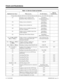 Page 40Table 1-2, Service Codes by Number
Dial this Service Code...1When you are...  For this feature...Also see
Function Key...
1 Except where indicated, dial Service Code from Intercom dial tone (e.g., press idle CALL key first).
137 Changing a room’s telephone Toll
Restriction (When Checked In) levelHotel/Motel
(Toll Restriction [When
Checked In])-
138 Setting a room as checked in Hotel/Motel
(Room Status)-
139 Setting a room as checked out Hotel/Motel
(Room Status)-
140 Setting a room as available (clean)...