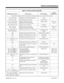 Page 41Table 1-2, Service Codes by Number
Dial this Service Code...1When you are...  For this feature...Also see
Function Key...
1 Except where indicated, dial Service Code from Intercom dial tone (e.g., press idle CALL key first).
170 + ACD Group Changing your ACD Group assignment ACD
800 + enter name Programming extension names Name Storing -
801 + zone (1-9 or 01-32)
 801 + zone (0 or 00)Making an Internal Zone Page
Making an All Call Internal PagePaging, Internal 1006 + zone
1076
802 + Door Box (1-8)...