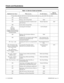 Page 42Table 1-2, Service Codes by Number
Dial this Service Code...1When you are...  For this feature...Also see
Function Key...
1 Except where indicated, dial Service Code from Intercom dial tone (e.g., press idle CALL key first).
830 Remote maintenance - -
832 Placing a call on Group Hold  Hold -
834 Switching from headset to handset mode
and visa versaHeadset Operation 1028
840 System alarm message delete - -
847 + 
0 (Cancel) 
1 (Trk calls) 
2 (Paging, ICM and transfers) 
3 (Paging, ICM and trk calls) 
4...