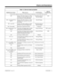 Page 43Table 1-2, Service Codes by Number
Dial this Service Code...1When you are...  For this feature...Also see
Function Key...
1 Except where indicated, dial Service Code from Intercom dial tone (e.g., press idle CALL key first).
863 Joining a Meet Me Conference or Meet
Me Page on an Internal Paging Zone (if
your extension is in the group called)Meet Me Conference
Meet Me Paging1010
864 + zone paged (0-9 or
00-32)Joining a Meet Me Conference or Meet
Me Page if your extension is not in the
group pagedMeet Me...