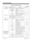 Page 44Table 1-3, Service Codes by Feature
For this feature... Dial this Service Code...1When you are...Also see
Function Key... 
1 Except where indicated, dial Service Code from Intercom dial tone (e.g., press idle CALL key first).
Abbreviated Dialing 853 + bin + number +
HOLD to storeStoring Common Abbreviated Dialing
numbers- 
854 + bin + number +
HOLD to storeStoring Group Abbreviated Dialing
numbers- 
#2 + bin  Dialing a Common Abbreviated Dialing
number1037
#4 + bin  Dialing a Group Abbreviated Dialing...