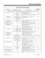 Page 45Table 1-3, Service Codes by Feature
For this feature... Dial this Service Code...1When you are...Also see
Function Key... 
1 Except where indicated, dial Service Code from Intercom dial tone (e.g., press idle CALL key first).
Call Forwarding (cont.) *2 + 6 + Destination + Type
(2-4)Activating Call Forwarding when
Unanswered (delayed)1080
*2 + 7 + Destination + Type
(2-4)Activating Call Forwarding (Both Ringing) 1080
Call Forwarding
Off-Premise*4 + 6 + Trunk access code
+ Outside number, or
*4 + 6 + Hold...