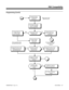 Page 447Programming (Cont’d)
NoYes
In 0114 Item 9, set the flash
duration.
In 0402 Item 2, assign the
TRFR key for flash (entry 2).Do extension users
want one-button PBX
transfer?
Check Program 0901 Items
1, 2 and 3 for compatibility
with the connected PBX.
A
Go to
A
Stop
In Program 1004, assign
Toll Restriction Class to
extensions. Calls are unrestricted unless
user dials PBX access code.User must dial access code.
User cannot call PBX
extensions.
Yes
No
In Program 0701 Item 10, enter
1.  Restriction begins...