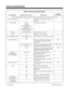 Page 46Table 1-3, Service Codes by Feature
For this feature... Dial this Service Code...1When you are...Also see
Function Key... 
1 Except where indicated, dial Service Code from Intercom dial tone (e.g., press idle CALL key first).
Directed Call Pickup ** + ext. Picking up a call ringing or waiting at an
extension- 
Do Not Disturb 847 +
0 (Cancel)
1 (Trk calls)
2 (Paging, ICM and Call
Forwards)
3 (Paging, ICM and trk calls)
4 (Call Forwards)Activating Do Not Disturb - 
Door Box 802 + Door Box (1-8)  Placing a...