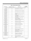 Page 47Table 1-3, Service Codes by Feature
For this feature... Dial this Service Code...1When you are...Also see
Function Key... 
1 Except where indicated, dial Service Code from Intercom dial tone (e.g., press idle CALL key first).
Hotel/Motel
(Do Not Disturb)128 Canceling DND at a room telephone -
Hotel/Motel
(Do Not Disturb)129 Enabling DND for another room telephone -
Hotel/Motel
(Do Not disturb)130 Canceling DND at another room telephone -
Hotel/Motel
(Wake Up Call)131 Setting a Wake Up Call or your own...