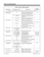 Page 48Table 1-3, Service Codes by Feature
For this feature... Dial this Service Code...1When you are...Also see
Function Key... 
1 Except where indicated, dial Service Code from Intercom dial tone (e.g., press idle CALL key first).
Meet Me Conference
Meet Me Paging863 Joining a Meet Me Conference or Meet
Me Page on an Internal Paging Zone (if
your extension is in the group called)1010
864 + zone paged (0-9 or
00-32)Joining a Meet Me Conference or Meet
Me Page if your extension is not in the
group paged-
865 +...