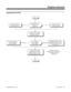 Page 475Programming (Cont’d)
Start
Should extension be
allowed to use
ringdown?In Program 0406 Item
41, enable ringdown (1).In Program 0406 Item
41, disable ringdown (0).
In Program 1005, assign a
Class of Service that allows
ringdown to extension.
Should ringdown
occur immediately
or after a delay?In Program 0405 Item 16,
set the Ringdown
Extension Timer to 0.In Program 0405 Item 16, set
the Ringdown Extension Timer
to desired delay interval (64800
seconds max.).
In Program 1013, assign
ringdown (Hotline)...