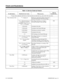 Page 50Table 1-3, Service Codes by Feature
For this feature... Dial this Service Code...1When you are...Also see
Function Key... 
1 Except where indicated, dial Service Code from Intercom dial tone (e.g., press idle CALL key first).
Voice Announce Unit ** + ringing ext. Picking up a call ringing another extension for
Directed Call Pickup or VAU Park and Page.-
*4 + 7 + Record message + #
+ Condition (2, 4, 6 or 7) +
Destination + Type (2 or 3), or
*4 + 7 + 3 to cancelRecording, listening to or erasing a...