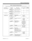 Page 51Table 1-4, Function Key Codes by Feature
To program a key, press CALL, dial 851, press the key and enter the code (e.g., 1057 for Voice Over).
For this feature... Use this key... When you are...  Key Lamp StatusAlso see
Srvc Code
Abbreviated DialingCode: 1037
Operation: Press key +
bin + Line or CALLDialing a stored Common
Abbreviated Dialing numberNone #2 + bin
Code: 1038 
Operation: Press key +
bin + Line or CALL keyDialing a stored Group
Abbreviated Dialing numberNone #4 + bin
Account CodesCode:1054...