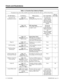 Page 52Table 1-4, Function Key Codes by Feature
To program a key, press CALL, dial 851, press the key and enter the code (e.g., 1057 for Voice Over).
For this feature... Use this key... When you are...  Key Lamp StatusAlso see
Srvc Code
Automatic Call
Distribution (Cont’d)Code: 1053
Operation: Press keyWo r k  T i m e
Enabling/disabling Work TimeOn if Work Time
enabled, Flashing
while on call if Auto
Work Time enabled
Off when Work Time
disabled-
Code: 1058
Operation: NoneDSS Agent Status
Using a BLF indiction...