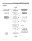 Page 515Programming
Start
Are the T1 trunks
loop start or gound
start?In 2601, enter 0 for each
loop start trunk.In 2601, enter 1 for each
ground start trunk.
Should the T1/PRI
Interface PCB use
internal or external
(telco) clock?In 2602, enter 2 for
each PCB.
Loop startGround start
InternalExternal
Do the T1/PRI Interface
PCBs timing
parameters match the
requirements of the
telco?
In 0136, change the
T1 Trunk Timers.In 0136, do not
change the T1
Trunk Timers.
Go to 0009 Item 10 to
test T1 circuits.Yes
Check...