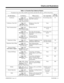 Page 53Table 1-4, Function Key Codes by Feature
To program a key, press CALL, dial 851, press the key and enter the code (e.g., 1057 for Voice Over).
For this feature... Use this key... When you are...  Key Lamp StatusAlso see
Srvc Code
ConferenceCode: 1016 
Operation: Set up call
+ Press key + set up call
to add + Press key twiceSetting up a Conference or a
Meet Me ConferenceOn red during setup #1
Conference, Voice Call Code: 1017
Operation: Set up
trunk call + Press keySetting up a Voice Call
ConferenceNone...