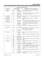 Page 539Tenant Service Feature Interaction
This feature.. And this program...  Affect Tenant Service in the following way... 
Ringing Line
Preference0401
 Item 13Ringing Line
Preference for Trunk
CallsFor each tenant group, select between Idle and Ringing
Line Preference for trunk calls. 
0401
 Item 12Ringing Line
Preference for
Intercom CallsFor each tenant group, select between Idle and Ringing
Line Preference for Intercom calls. 
Selectable Display
Messaging0403 Selectable Display
MessagesThe system allows up...