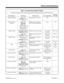 Page 55Table 1-4, Function Key Codes by Feature
To program a key, press CALL, dial 851, press the key and enter the code (e.g., 1057 for Voice Over).
For this feature... Use this key... When you are...  Key Lamp StatusAlso see
Srvc Code
Off Hook SignalingCode: 1018 
Operation: At busy,
press keySignaling a busy extension None 7
One-Touch Serial
OperationCode:  1034 
Operation:  
Store: 852 +
One-Touch Key +
sequence + Press key
Use: Press key +
One-Touch KeyStoring, using or clearing a
One-Touch Serial...