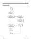 Page 547Programming (Cont’d)
Continued
from
previous
page.
In 0116 Items 1-10, set
the DTMF criteria for tie
line calls for compatibility
with the telco.
Is the CODEC Gain
(amplification) adequate
for the tie Line?In 0901 Item 3, assign
a different CODEC
Gain Type.
If required, in 0117
customize the CODEC
Gain Type transmit and
receive levels.
Should users be able
to place outgoing calls
on tie line?In 0901 Item 31,
enter 1.
In 0901 Item 31,
enter 0.
Stop
No
Yes
No
Yes
Features N-Z
Tie Lines
92000SWG08   Issue...