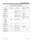 Page 59Table 1-5, Function Key Codes by Number
To program a key, press CALL, dial 851, press the key and enter the code (e.g., 1057 for Voice Over).
Use this key... For this feature... When you are... Key Lamp StatusAlso see
Srvc Code
Code: 1029
Operation: Press key
+ ext or outside numberData Communications Setting up a Data Call On red when call
set up- 
Code: 1030
Operation: Press key
+ line keyOn a data call and wish to
block Barge In and Off Hook
SignalingOn red when call is
active-
Code: 1031 + sec. ext....