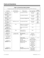 Page 60Table 1-5, Function Key Codes by Number
To program a key, press CALL, dial 851, press the key and enter the code (e.g., 1057 for Voice Over).
Use this key... For this feature... When you are... Key Lamp StatusAlso see
Srvc Code
Code: 1039 + pswd
(0000)
Operation:  Press keyNight Service Activating the Day Mode On red when
activated 818 +
pswd
(0000) + 0
Code: 1040 + pswd
(0000)
Operation: Press keyActivating the Night Mode On red when
activated818 +
pswd
(0000) +1
Code: 1041 + pswd
(0000)
Operation:...