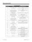 Page 594Voice Prompting Messages
Message No. Message This message will play when . . .
49 All lines are busy, for callback
dialA user dials 9 or 804 (+ trunk group) and all trunks
are busy 
50 Please do not disturb A user calls an extension that has enabled Do Not
Disturb.
51 Please hold on, all lines are
busy, your call will be answered
when a line becomes free ACD message - refer to the ACD Manual (P/N
92000ACD**).
52 Please hold on, your call is
being reroutedCall Forwarding Off-Premise is rerouting your...