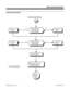 Page 599Programming (Cont’d)
In 1005, assign Class of
Service to extensions. No No
Yes Yes
Go to the
flowchart on
the following
page. Each Tenant Group can have a
different General Message.
In 2203, enter the number of the
VAU Message you want to use
for the General Message.
In 0406 Item 98,
enter 0.In 0406 Item 98,
enter 1.Should an extension be
allowed to record the
General Message?
In 0406 Item 97,
enter 0.In 0406 Item 97,
enter 1.Should an extension be
allowed to listen to the
General Message?
Programming...